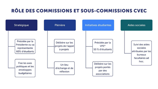 La Contribution de vie étudiante et de campus (CVEC), c’est quoi ? | Le ...